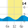 Tide chart for Woolford, Church Creek, Maryland on 2022/09/14