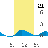 Tide chart for Woolford, Church Creek, Little Choptank River, Maryland on 2023/12/21