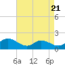Tide chart for Woolford, Church Creek, Little Choptank River, Maryland on 2024/04/21
