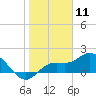 Tide chart for Manatee River, Bradenton, Florida on 2021/01/11