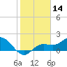 Tide chart for Manatee River, Bradenton, Florida on 2021/01/14