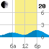Tide chart for Manatee River, Bradenton, Florida on 2021/01/20