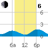 Tide chart for Manatee River, Bradenton, Florida on 2021/01/6