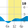 Tide chart for Manatee River, Bradenton, Florida on 2021/02/10