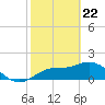 Tide chart for Manatee River, Bradenton, Florida on 2021/02/22
