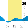 Tide chart for Manatee River, Bradenton, Florida on 2021/02/26
