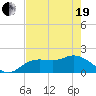 Tide chart for Manatee River, Bradenton, Florida on 2021/05/19