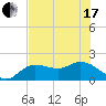 Tide chart for Manatee River, Bradenton, Florida on 2021/06/17