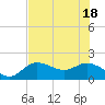 Tide chart for Manatee River, Bradenton, Florida on 2021/06/18