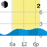 Tide chart for Manatee River, Bradenton, Florida on 2021/06/2