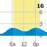 Tide chart for Manatee River, Bradenton, Florida on 2021/07/16