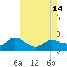 Tide chart for Manatee River, Bradenton, Florida on 2021/08/14