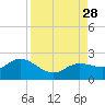 Tide chart for Manatee River, Bradenton, Florida on 2021/08/28