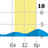 Tide chart for Bradenton, florida on 2022/01/10