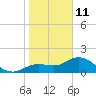 Tide chart for Bradenton, florida on 2022/01/11