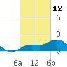 Tide chart for Bradenton, florida on 2022/01/12