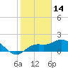 Tide chart for Bradenton, florida on 2022/01/14