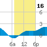 Tide chart for Bradenton, florida on 2022/01/16