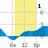 Tide chart for Bradenton, florida on 2022/01/1