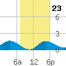 Tide chart for Bradenton, florida on 2022/01/23
