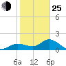 Tide chart for Bradenton, florida on 2022/01/25