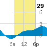 Tide chart for Bradenton, florida on 2022/01/29