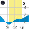 Tide chart for Bradenton, florida on 2022/01/2