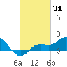 Tide chart for Bradenton, florida on 2022/01/31