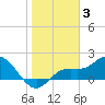 Tide chart for Bradenton, florida on 2022/01/3