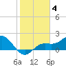 Tide chart for Bradenton, florida on 2022/01/4