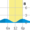 Tide chart for Bradenton, florida on 2022/01/8