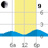 Tide chart for Bradenton, florida on 2022/01/9