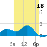Tide chart for Manatee River, Bradenton, Florida on 2022/04/18