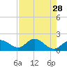 Tide chart for Manatee River, Bradenton, Florida on 2022/04/28