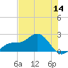Tide chart for Bradenton, florida on 2022/07/14