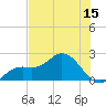 Tide chart for Bradenton, florida on 2022/07/15
