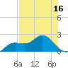 Tide chart for Bradenton, florida on 2022/07/16