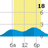 Tide chart for Bradenton, florida on 2022/07/18