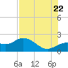 Tide chart for Bradenton, florida on 2022/07/22