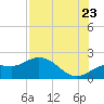 Tide chart for Bradenton, florida on 2022/07/23