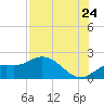 Tide chart for Bradenton, florida on 2022/07/24