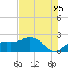 Tide chart for Bradenton, florida on 2022/07/25