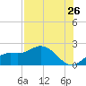 Tide chart for Bradenton, florida on 2022/07/26
