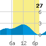 Tide chart for Bradenton, florida on 2022/07/27