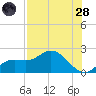 Tide chart for Bradenton, florida on 2022/07/28