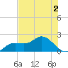 Tide chart for Bradenton, florida on 2022/07/2
