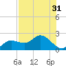 Tide chart for Bradenton, florida on 2022/07/31