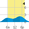Tide chart for Bradenton, florida on 2022/07/4