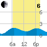 Tide chart for Bradenton, florida on 2022/07/6