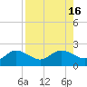 Tide chart for Manatee River, Bradenton, Florida on 2022/08/16